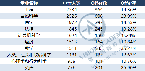 2021-2022年剑桥大学最新申请录取数据-申请人数最多专业Top10