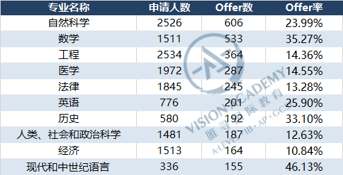 2021-2022年剑桥大学最新申请录取数据-申请人数最多专业Top10