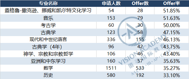 2021-2022年剑桥大学最新申请录取数据-申请人数最多专业Top10