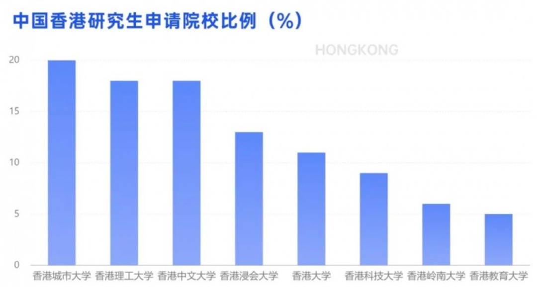 申请量暴增66%！为什么大家依然选择香港留学“卷”？