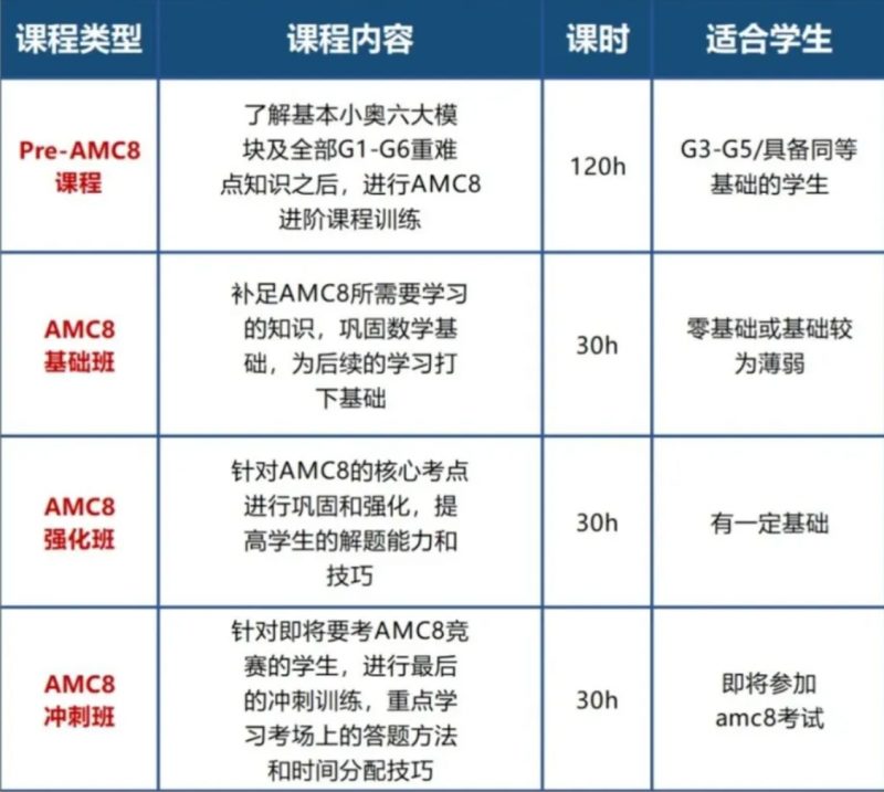 Pre-AMC8培训课程